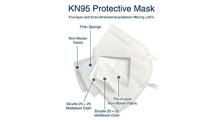 醫用防護口罩是指能夠過濾空氣中的顆粒物，防止某些呼吸道傳染性微生物傳播，阻隔飛沫、血液、體液、分泌物等的自吸過濾式防塵醫用防護用品。